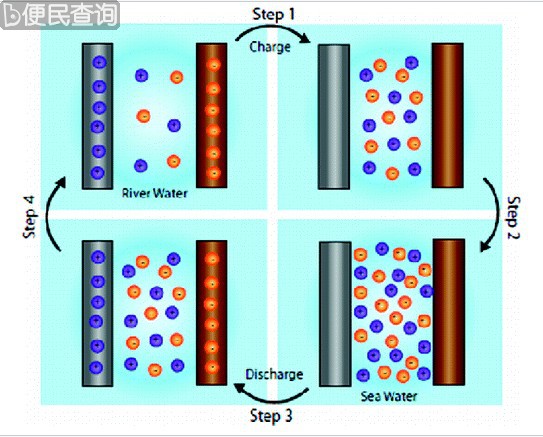 科学家发明“水”电池